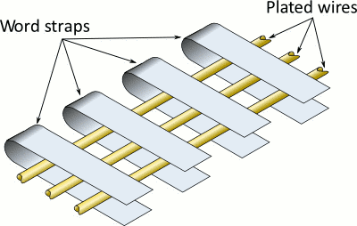Simplified diagram showing the plated wire storage