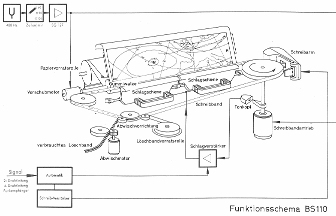 Funktionsschema des Hell-Fax