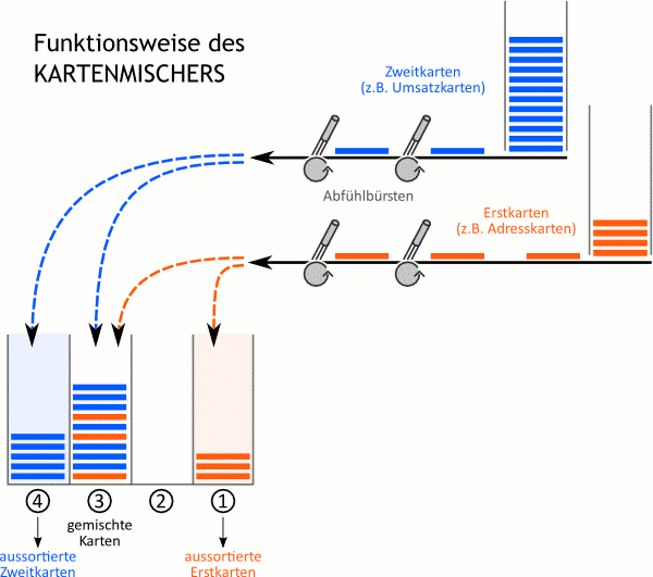 Grafik zur Funktionsweise des Kartenmischers