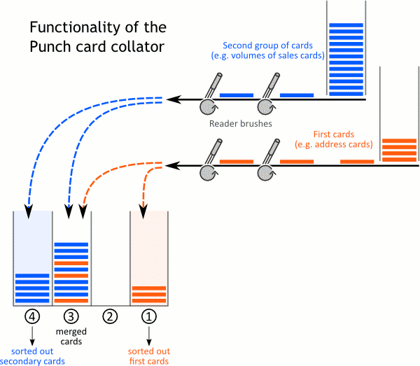 Diagram about the function of the card collator