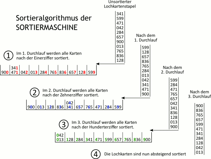 Grafik zur Funktion des Sortierers