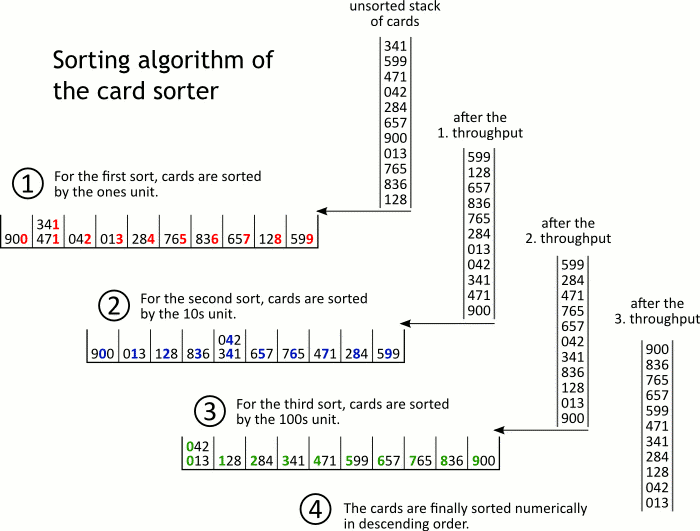 Diagram about the function of the card sorter