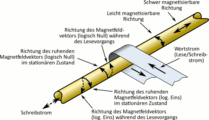 Detailgrafik Magnetdrahtspeicher, beschriftet