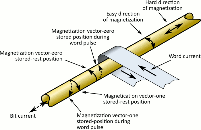 Detailed diagram: Plated Wire Characteristics, labeled