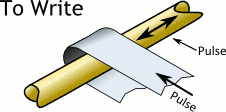 Small diagram explaining the write process (pulse on both word strap and plated wire)