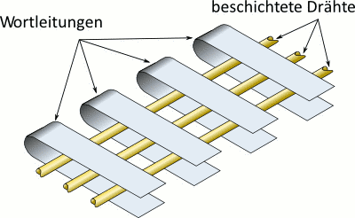 Übersichtsgrafik Magnetdrahtspeicher, die Positionen von Wortleitungen und beschichteten Drähten zeigend